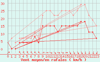 Courbe de la force du vent pour Le Touquet (62)