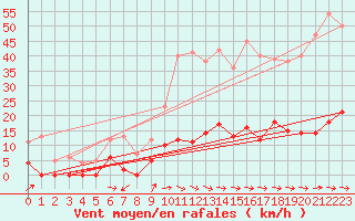 Courbe de la force du vent pour Saint Pierre-des-Tripiers (48)