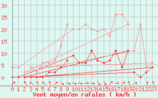 Courbe de la force du vent pour Ebnat-Kappel