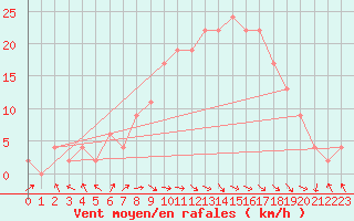 Courbe de la force du vent pour Rostherne No 2