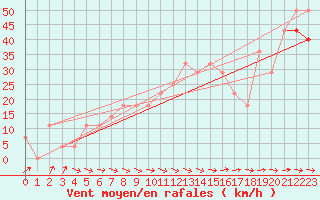 Courbe de la force du vent pour Galzig