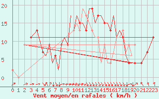 Courbe de la force du vent pour Hawarden