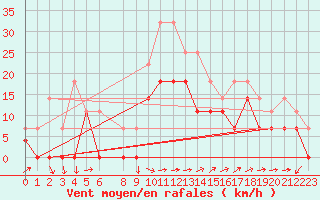 Courbe de la force du vent pour Sihcajavri