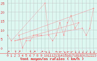 Courbe de la force du vent pour Liesek