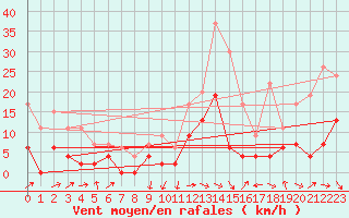 Courbe de la force du vent pour Le Puy - Loudes (43)