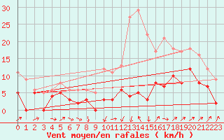 Courbe de la force du vent pour Albi (81)