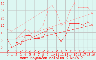 Courbe de la force du vent pour Saint-Auban (04)