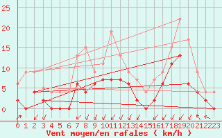 Courbe de la force du vent pour Grenoble/agglo Le Versoud (38)