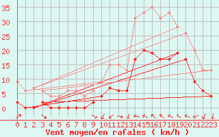 Courbe de la force du vent pour Le Luc - Cannet des Maures (83)