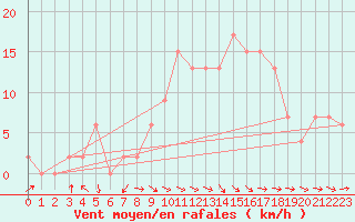 Courbe de la force du vent pour Trawscoed