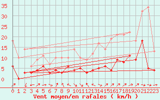 Courbe de la force du vent pour Brive-Laroche (19)
