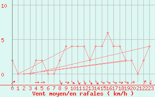 Courbe de la force du vent pour Keswick