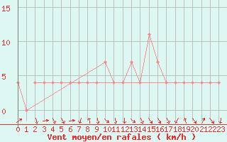 Courbe de la force du vent pour Fribourg (All)