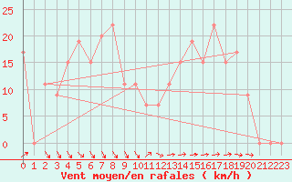 Courbe de la force du vent pour Ouargla