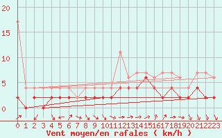 Courbe de la force du vent pour Thun