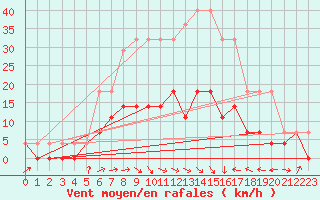 Courbe de la force du vent pour Amot