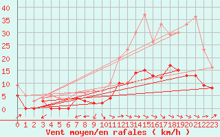 Courbe de la force du vent pour Albi (81)