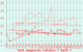 Courbe de la force du vent pour Leipzig