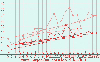 Courbe de la force du vent pour Fribourg (All)