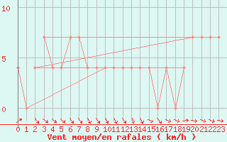 Courbe de la force du vent pour Mullingar