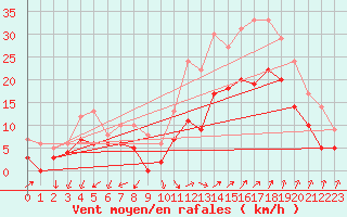 Courbe de la force du vent pour Istres (13)