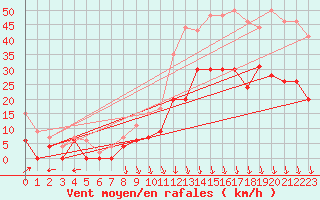 Courbe de la force du vent pour Avignon (84)