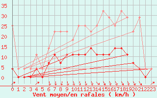 Courbe de la force du vent pour Heino Aws