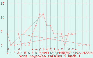 Courbe de la force du vent pour Deutschlandsberg