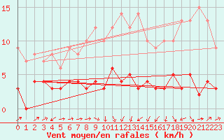 Courbe de la force du vent pour Vauvenargues (13)