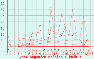 Courbe de la force du vent pour Cardak