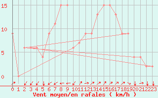 Courbe de la force du vent pour Chlef