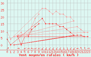 Courbe de la force du vent pour Ile Rousse (2B)