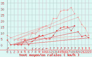 Courbe de la force du vent pour Nmes - Garons (30)