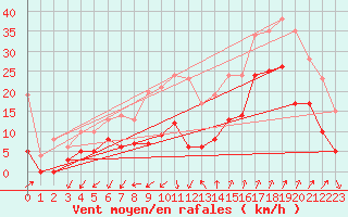 Courbe de la force du vent pour Saint-Auban (04)