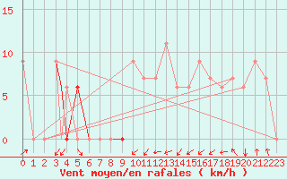 Courbe de la force du vent pour Fairbanks, Fairbanks International Airport