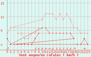 Courbe de la force du vent pour Grenoble/agglo Le Versoud (38)