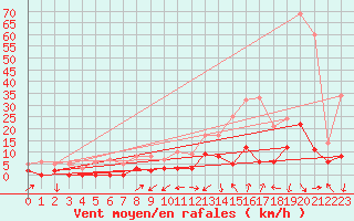 Courbe de la force du vent pour Bustince (64)