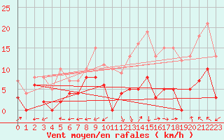 Courbe de la force du vent pour Albi (81)