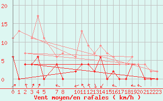 Courbe de la force du vent pour Prigueux (24)