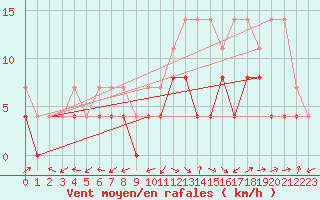 Courbe de la force du vent pour Bergerac (24)