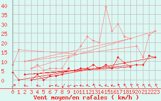 Courbe de la force du vent pour Le Montat (46)