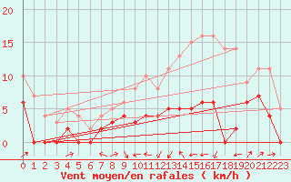 Courbe de la force du vent pour Le Puy - Loudes (43)