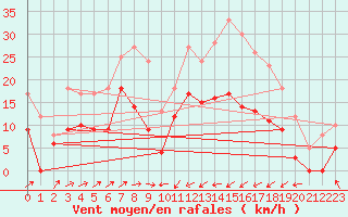 Courbe de la force du vent pour Ille-sur-Tet (66)