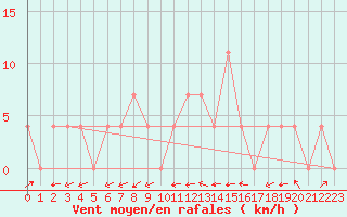 Courbe de la force du vent pour Sillian