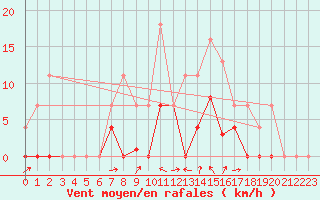Courbe de la force du vent pour Elgoibar