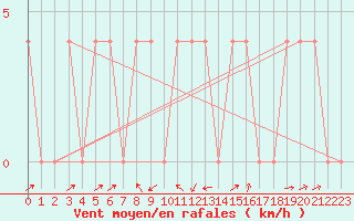 Courbe de la force du vent pour Mayrhofen