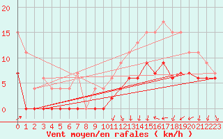 Courbe de la force du vent pour Creil (60)