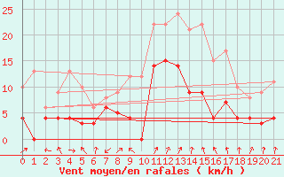 Courbe de la force du vent pour Ambrieu (01)