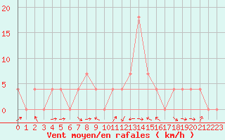 Courbe de la force du vent pour Saint Michael Im Lungau