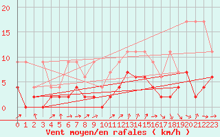 Courbe de la force du vent pour Les Eplatures - La Chaux-de-Fonds (Sw)